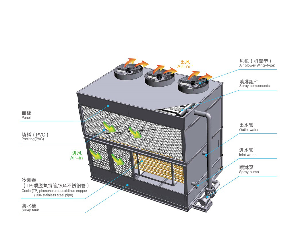 橫流式閉式冷卻塔運(yùn)行原理是怎樣的？